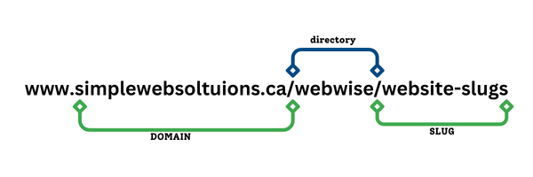 example of a website domain directory and slug for a blog post about website slugs and how to optamize them for SEO